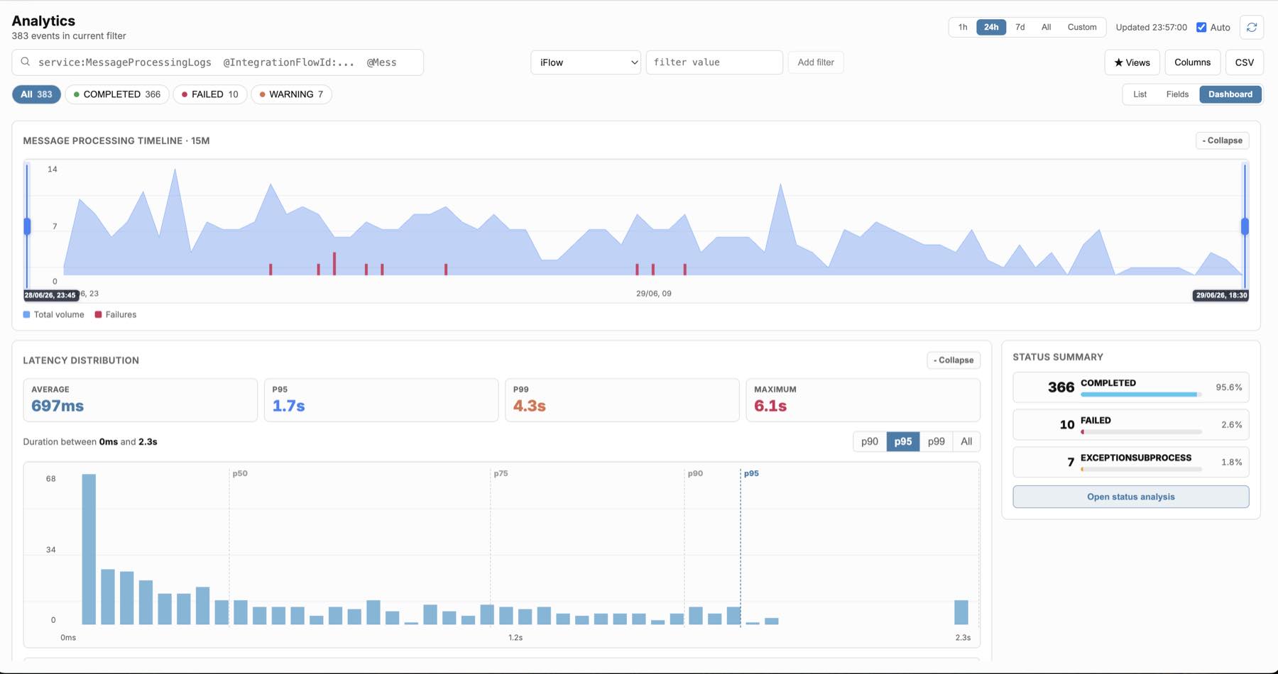 O painel de Analytics: linha do tempo do processamento, distribuição de latência e resumo por status