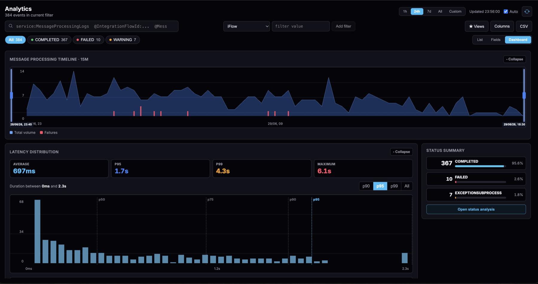 O painel de Analytics: linha do tempo do processamento, distribuição de latência e resumo por status