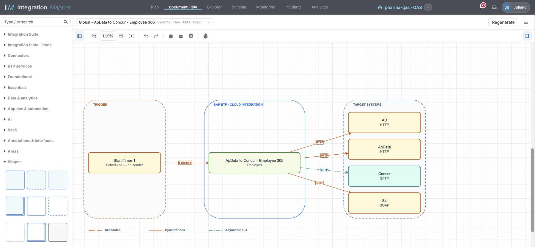 O Document Flow: o gatilho por agendamento, o iFlow no SAP BTP e os quatro sistemas de destino, cada um com o seu protocolo