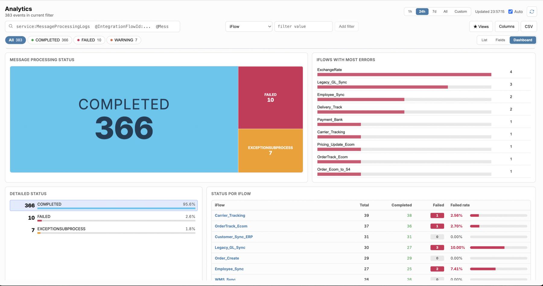 O painel de status do Analytics: a divisão entre concluídas, falhas e ExceptionSubprocess, e os iFlows com mais erros