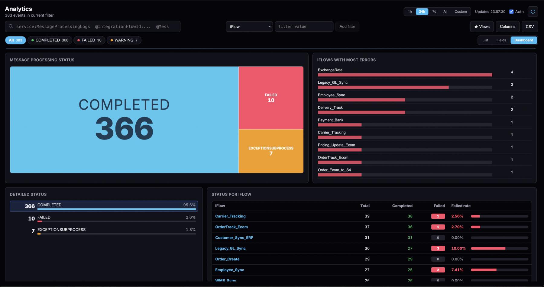 O painel de status do Analytics: a divisão entre concluídas, falhas e ExceptionSubprocess, e os iFlows com mais erros